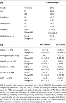 The Influence of Trait Compulsivity and Impulsivity on Addictive and Compulsive Behaviors During COVID-19